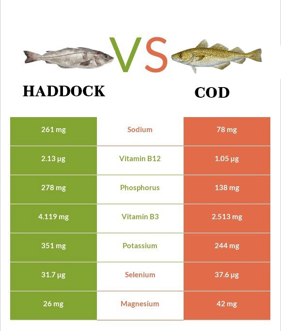 "Haddock vs Cod: Oceanic Showdown of Flavors"
